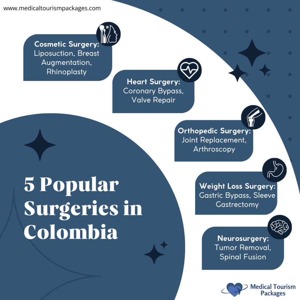 Infographic titled "5 Popular Surgeries in Colombia," highlighting cosmetic, heart, orthopedic, weight loss, and neurosurgery procedures. Discover why Colombia is a top destination for medical tourism with icons and text on a soothing blue and white background.