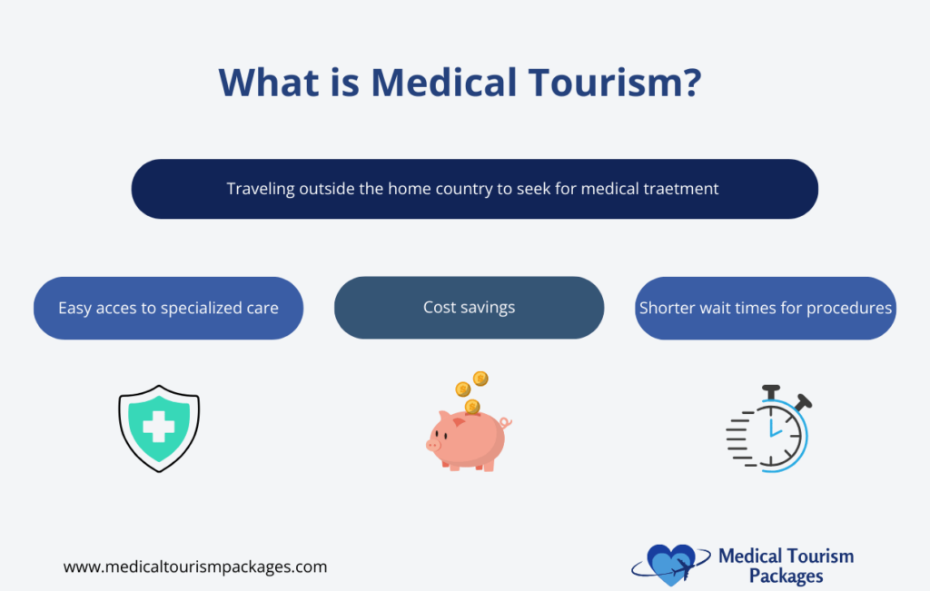 Infographic about medical tourism: traveling abroad for medical treatment. Discover how American Medical Tourists benefit from easy access to specialized care, cost savings, and shorter wait times in destinations like Colombia.