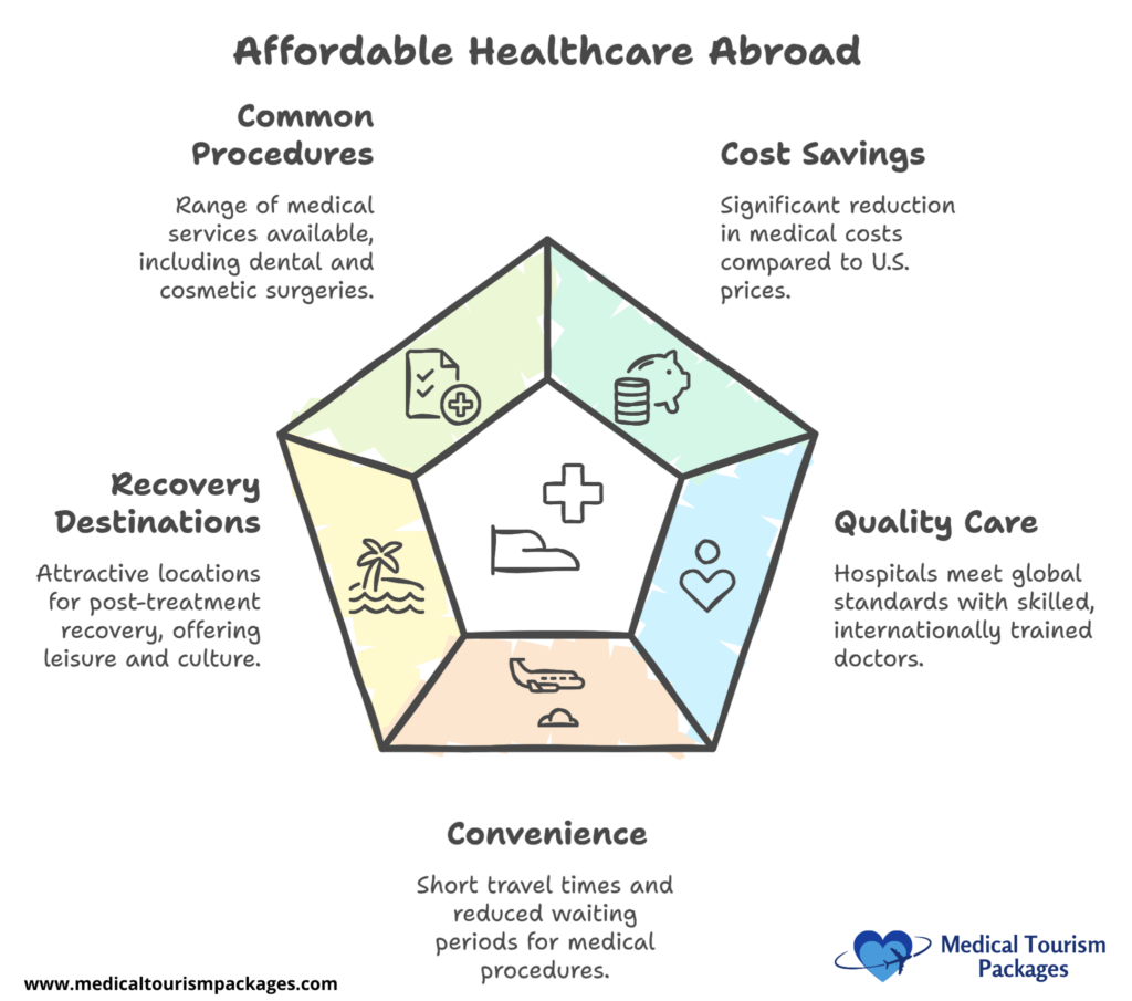 Infographic titled "Affordable Healthcare Abroad," showcasing medical tourism by highlighting common procedures, cost savings, quality care, recovery destinations, and convenience. Discover why Latin America is a best country for affordable and quality healthcare options.