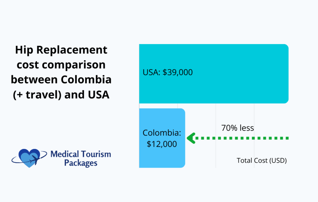 Infographic comparing hip replacement surgery costs: USA at $39,000 and Colombia at $12,000, highlighting the impressive cost and quality advantage as Colombia offers the procedure 70% cheaper.