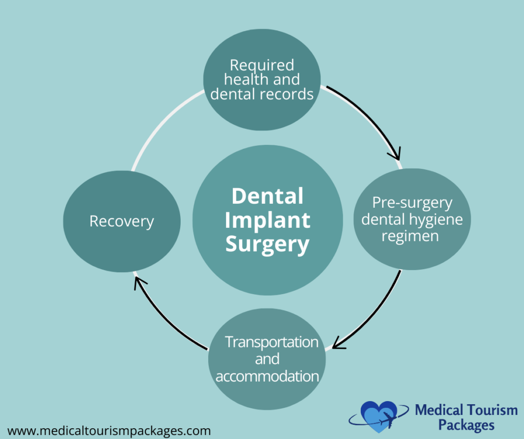 Diagrama de flujo circular sobre fondo turquesa que muestra cuatro pasos conectados de la cirugía de implantes dentales: registros necesarios, régimen de higiene, transporte/alojamiento y recuperación, con el logotipo de Medical Tourism Packages en azul en la parte inferior.