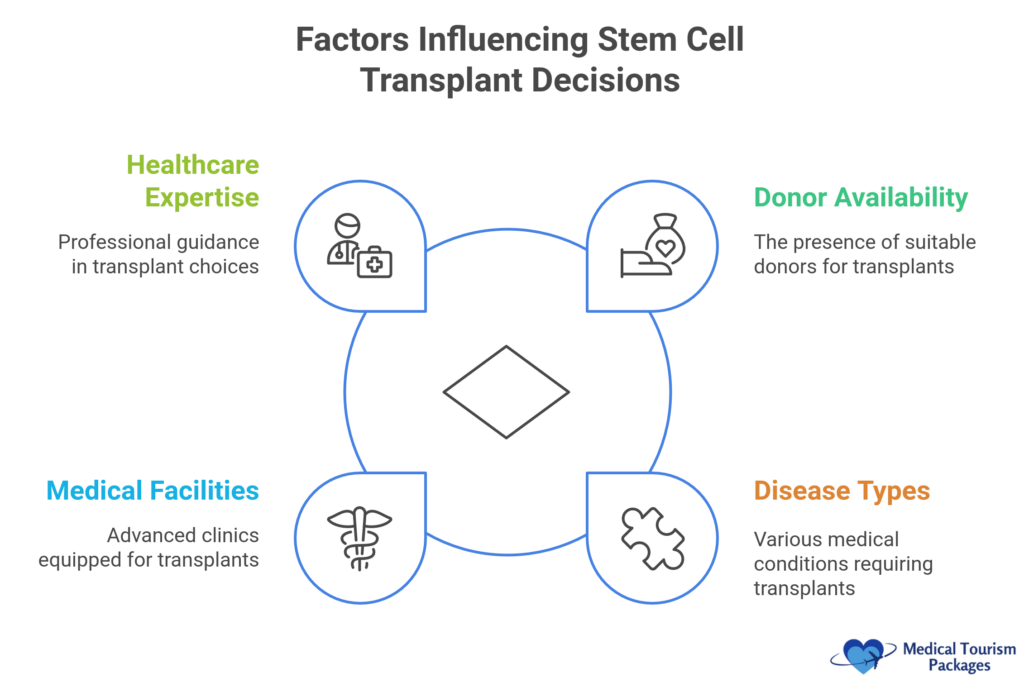 Infographic on factors influencing stem cell transplant decisions in Latin America: healthcare expertise, donor availability, medical facilities, and disease types. This comprehensive guide provides valuable insights into the region's unique challenges and opportunities in transplantation.