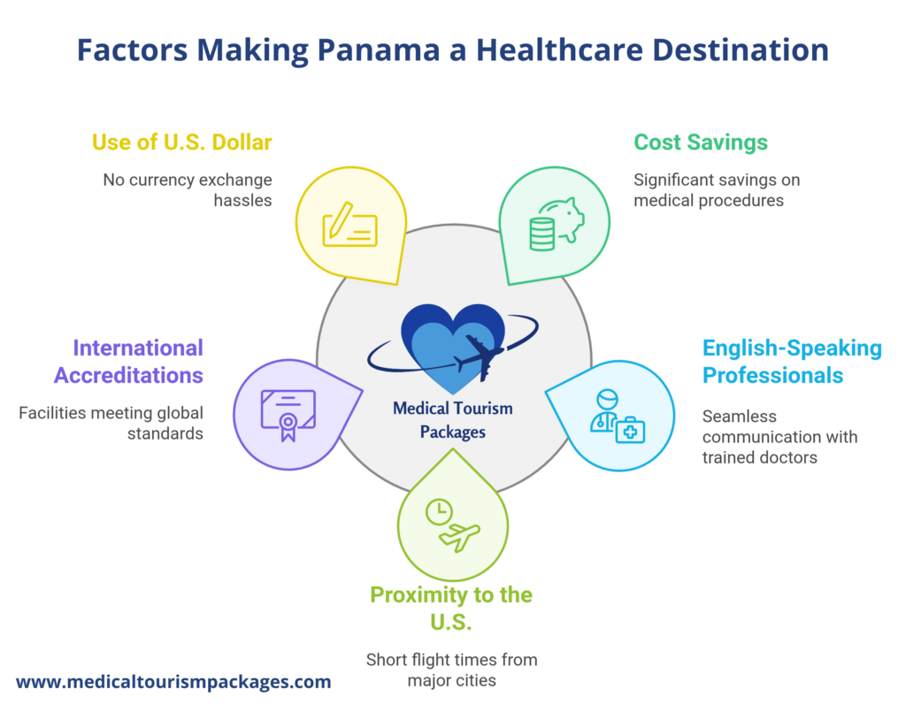 Infographic titled "Factors Making Panama a Healthcare Destination" offers a comprehensive guide for American medical tourists, showcasing cost savings, English-speaking professionals, use of the U.S. dollar, proximity to the U.S., and international accreditations.