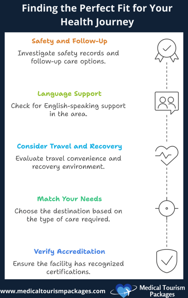 Infographic titled "Finding the Perfect Fit for Your Health Journey" with tips on safety, language support, travel, needs, and accreditation. Discover why Latin America is becoming a top destination in medical tourism. Includes Medical Tourism Packages logo.