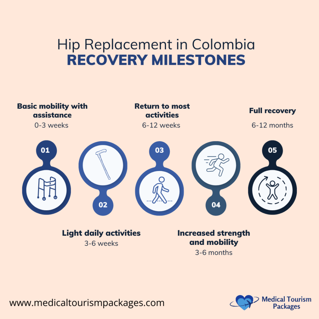 Infographic titled 'Hip Replacement in Colombia: Recovery Milestones' highlights stages from basic mobility to full recovery over 0-12 months, emphasizing the cost-effective approach of hip replacement surgery in the region.