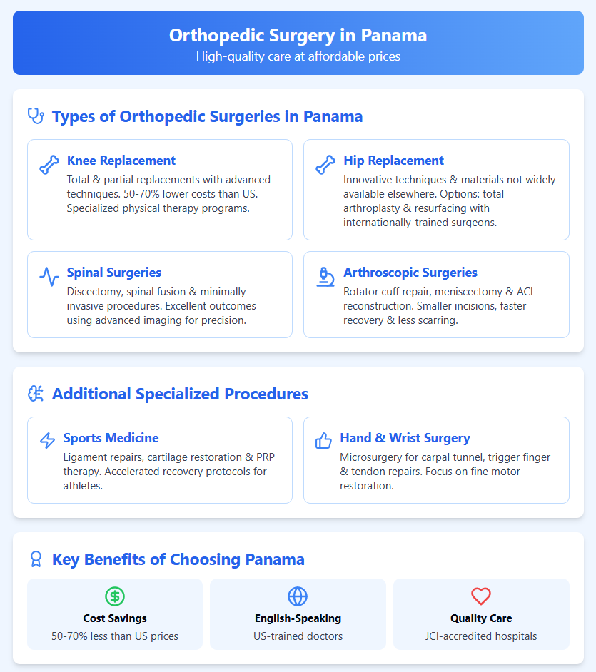 Una completa infografía en azul y blanco que detalla las opciones de cirugía ortopédica en Panamá, mostrando seis procedimientos especializados que incluyen reemplazo de rodilla, reemplazo de cadera, cirugías de columna, cirugías artroscópicas, medicina deportiva y cirugía de mano, con beneficios clave resaltados por ahorros en costos, médicos que hablan inglés e íconos de atención de calidad.