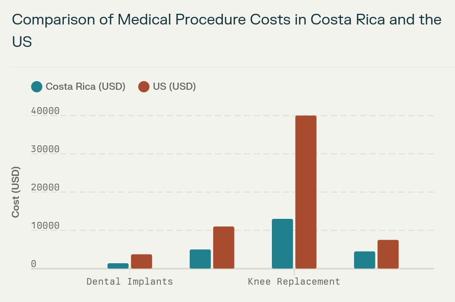 Bar chart comparing costs of dental implants and knee replacements in Costa Rica and the US. With a focus on attracting American medical tourists, Costa Rica offers consistently lower prices, especially for knee replacements.