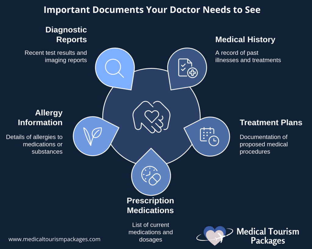 Infographic titled "Important Documents Your Doctor Needs to See" offers a comprehensive guide for American Medical Tourists visiting Costa Rica. Categories include Diagnostic Reports, Medical History, Allergy Information, Treatment Plans, and Prescription Medications.