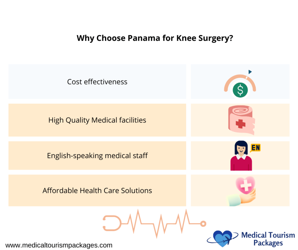 Infographic titled "Why Choose Panama for Knee Surgery?" highlights cost-effectiveness, high-quality medical facilities, English-speaking staff, and affordable healthcare solutions. This comprehensive patient guide covers everything you need to know about knee replacement options in Panama.