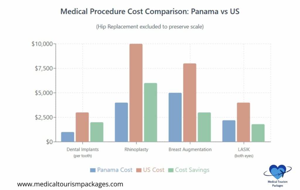 Bar graph illustrating medical procedure costs for dental implants, rhinoplasty, breast augmentation, and LASIK, highlighting significant savings in Panama. Perfect for medical tourism enthusiasts seeking seamless travel experiences facilitated by a reliable Medical Tourism Agent.