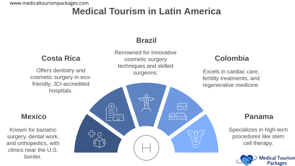 Infographic titled "Best Medical Tourism in Latin America" showcasing Costa Rica, Mexico, Brazil, Colombia, and Panama and their medical specialties. Logos: medicaltourismpackages.com.