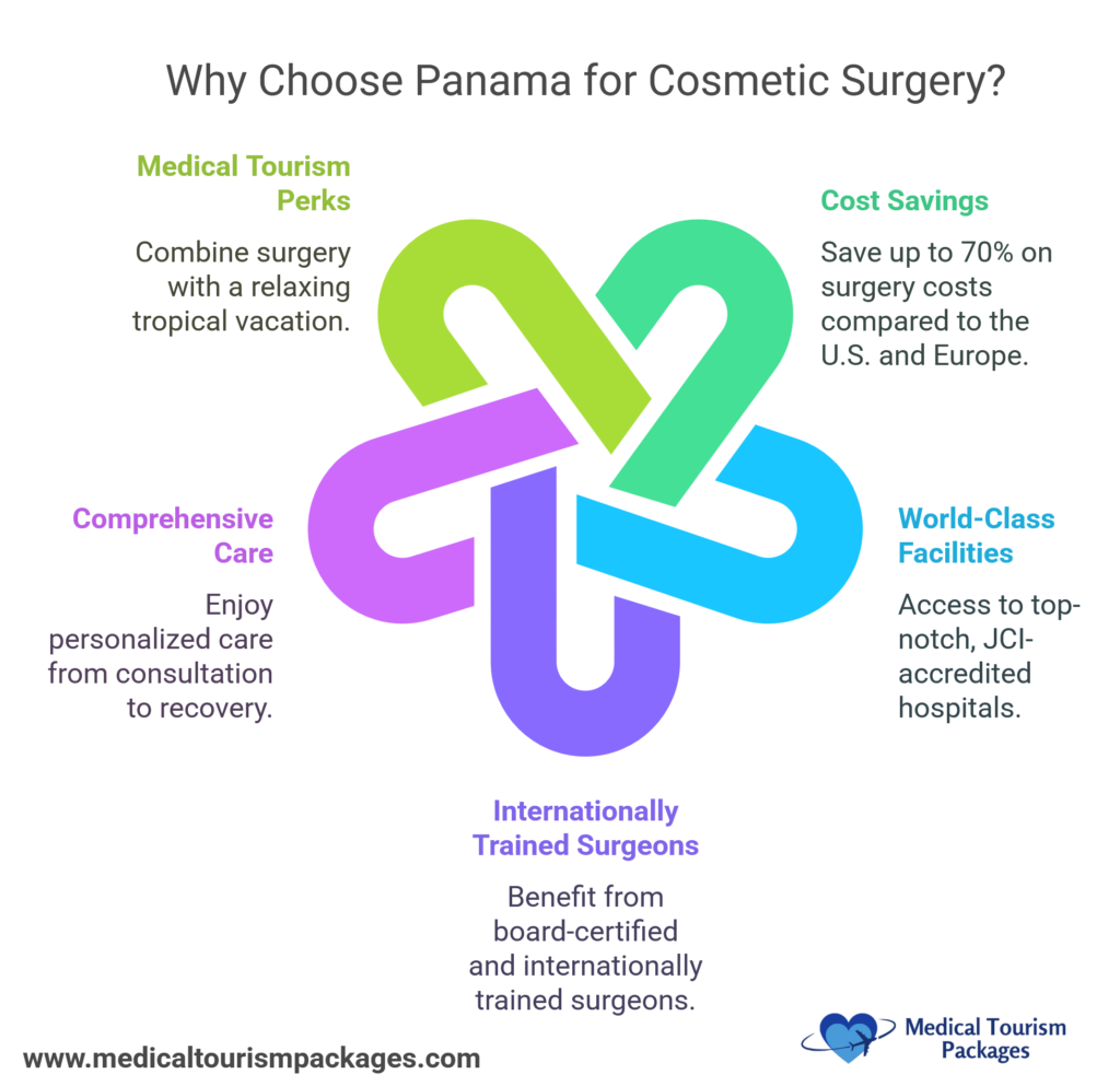 Infographic titled "Why Choose Panama for Cosmetic Surgery?" highlights affordable luxury with benefits like medical tourism perks, cost savings, comprehensive care, world-class facilities, and internationally trained surgeons.