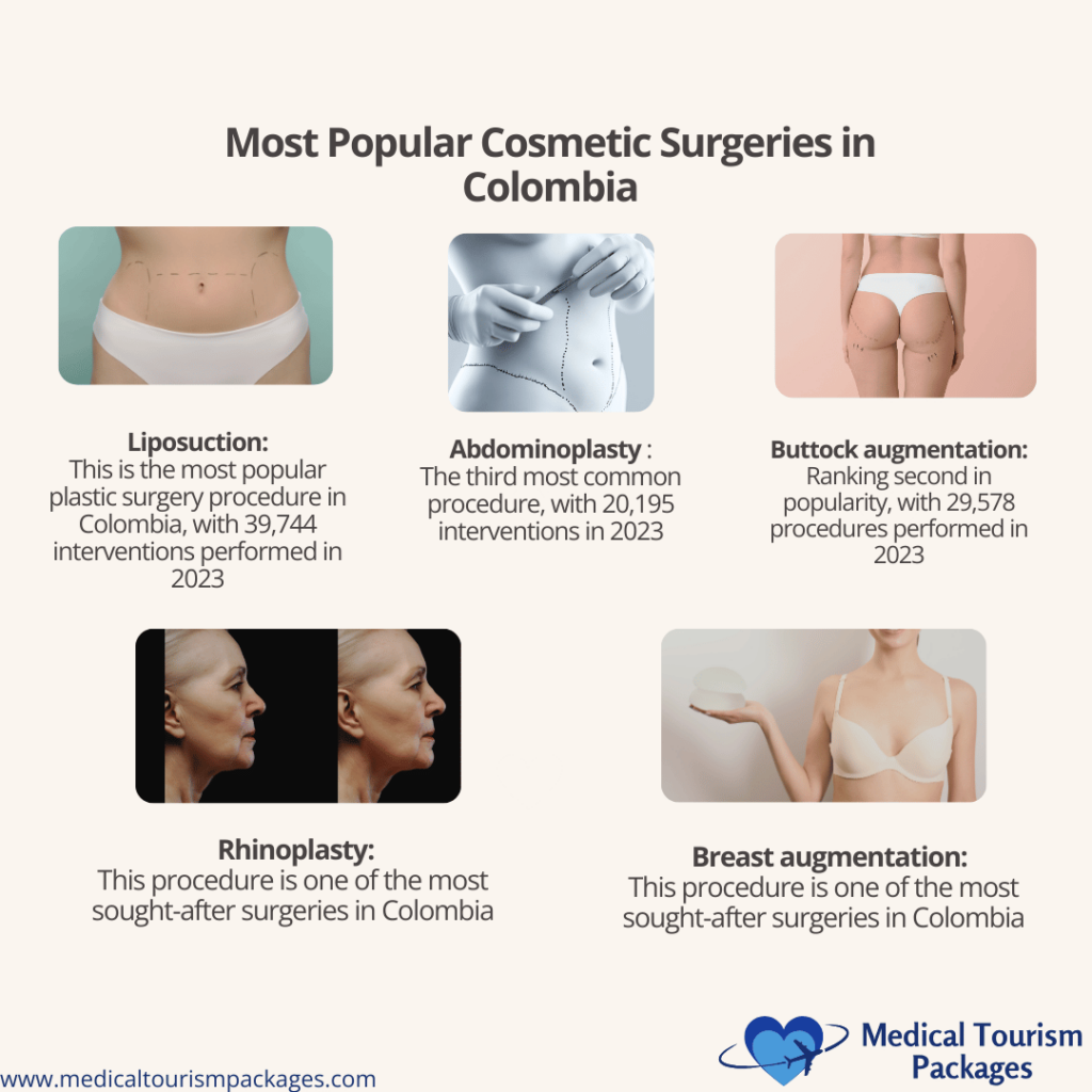 Infographic on the popularity of cosmetic surgeries in Colombia, showcasing liposuction, abdominoplasty, buttock augmentation, rhinoplasty, and breast augmentation with 2023 statistics.