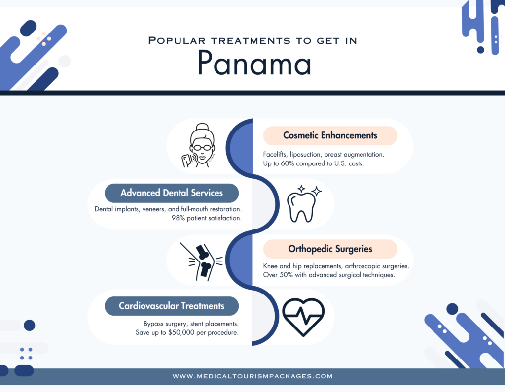 Infographic detailing popular medical treatments in Panama for American medical tourists: cosmetic enhancements, orthopedic surgeries, advanced dental services, and cardiovascular treatments.