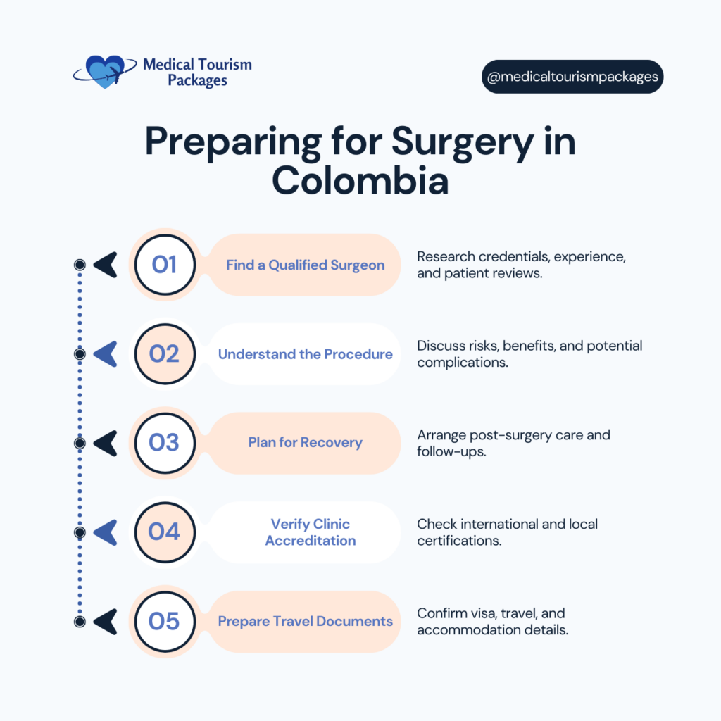 Infographic titled "Preparing for Surgical Procedures in Colombia" with five steps: find a surgeon, understand the procedure, plan recovery, verify clinic accreditation, and prepare travel documents.