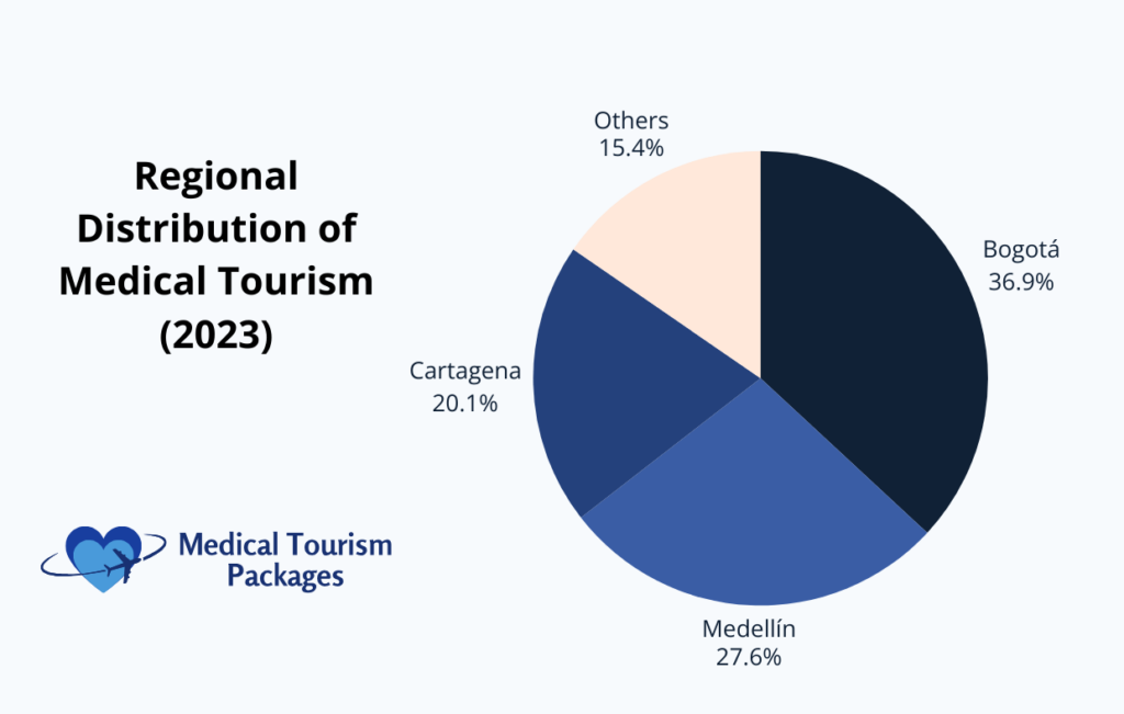 Pie chart illustrating the regional distribution of medical tourism in 2023 within Colombia: Bogotá leads with 36.9%, followed by Medellín at 27.6%, and Cartagena at 20.1%, while Others comprise 15.4%. This offers an understanding of the growing interest in areas like sports medicine.
.