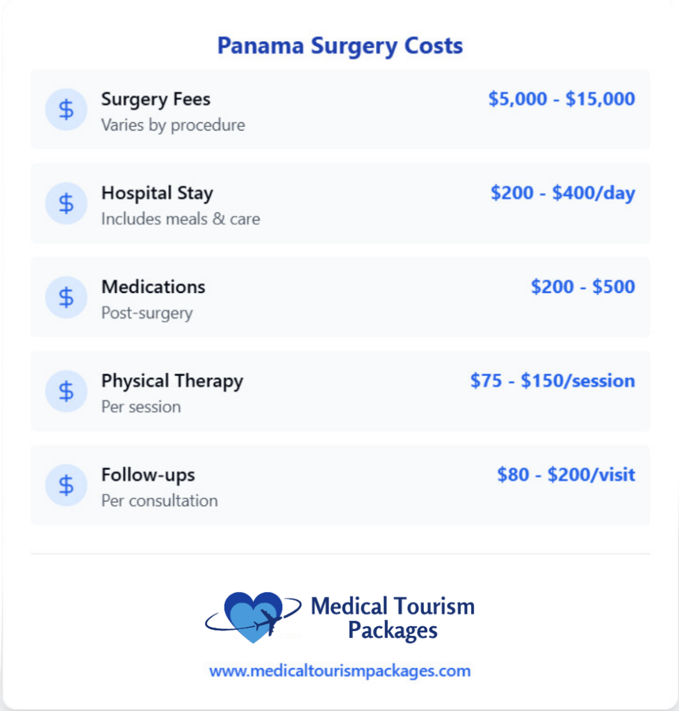 Infographic showcasing Panama surgery costs for international patients: Surgery fees $5,000-$15,000, hospital stay $200-$400/day, medications $200-$500, physical therapy $75-$150/session, follow-ups $80-$200/visit. Ideal for those seeking expert orthopedics in shoulder surgery.