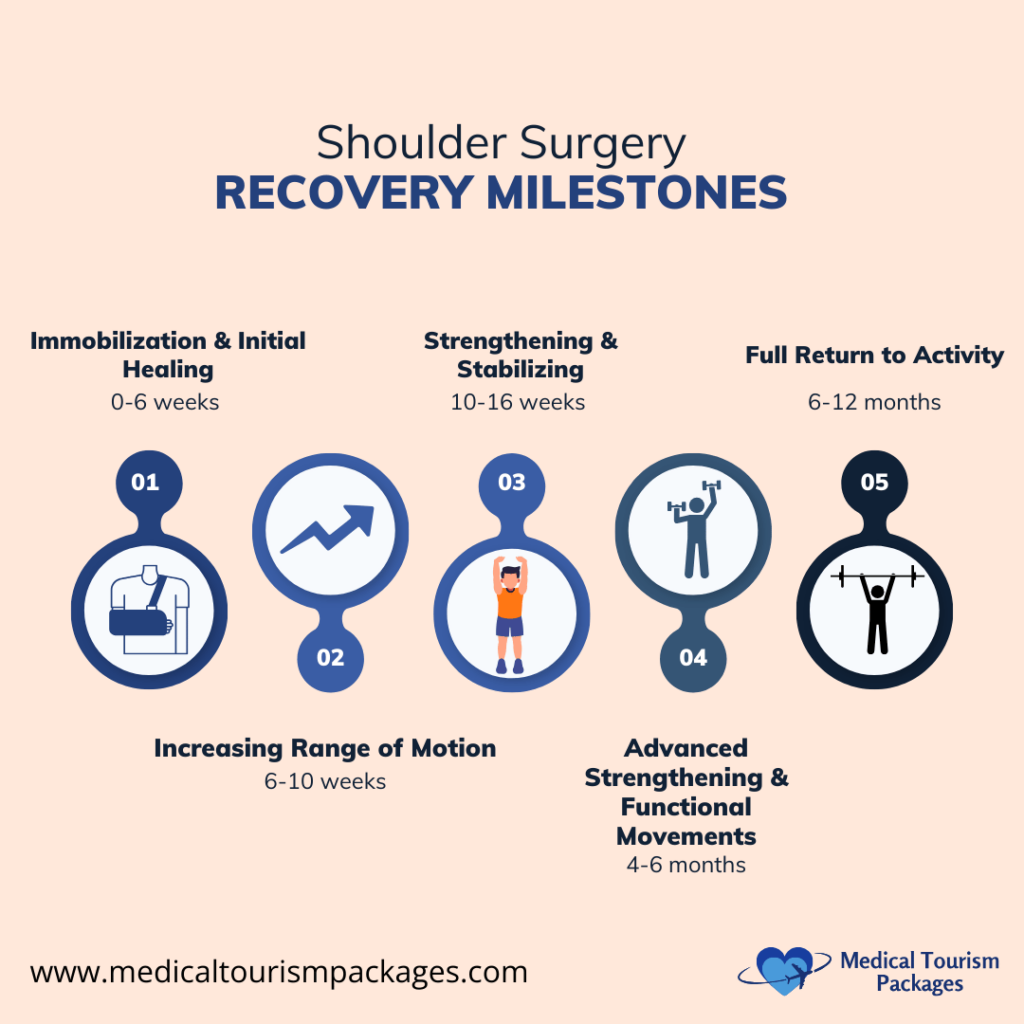 Infographic illustrating the shoulder surgery recovery timeline in Colombia: Initial healing (0-6 weeks), range of motion (6-10 weeks), strengthening (10-16 weeks), advanced functions (4-6 months), full activity (6-12 months). Discover Colombia's role in medical tourism for shoulder surgery recovery.