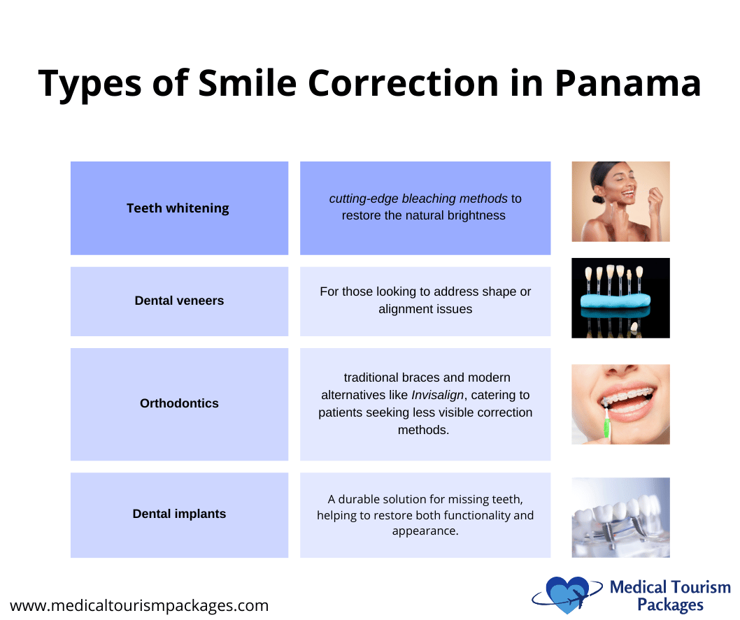 Infographic titled "Achieving the Perfect Smile in Panama" showcasing options for smile correction: teeth whitening, dental veneers, orthodontics, and dental implants, each with concise descriptions and images.