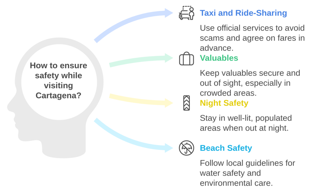 Infographic on ensuring safety in Cartagena: Use official taxis, secure valuables, stay in well-lit areas at night, explore the Walled City responsibly, and follow local beach safety guidelines.