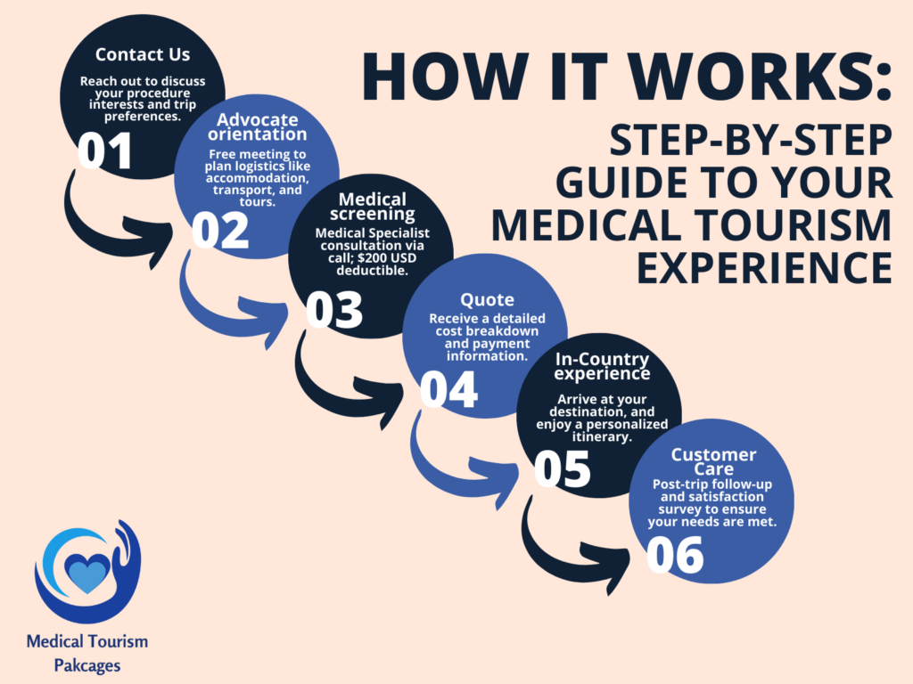 Flowchart explaining the medical tourism process: contact, advocate orientation, medical screening, quote, in-country experience, and customer care, with icons and arrows illustrating each step.