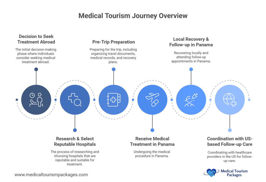 Esta imagen ilustra las seis fases clave del viaje del paquete de turismo médico, proporcionando una guía paso a paso para los pacientes internacionales. El turismo médico en Panamá ofrece una experiencia sin fisuras, desde la consulta inicial y la planificación del viaje hasta el tratamiento, la recuperación, la atención de seguimiento y el regreso a casa. Con instalaciones sanitarias de categoría mundial, tratamientos asequibles y especialistas de habla inglesa, Panamá es un destino de primer orden para el turismo médico, que garantiza una atención de alta calidad y un proceso fluido para los pacientes que desean someterse a procedimientos médicos en el extranjero.