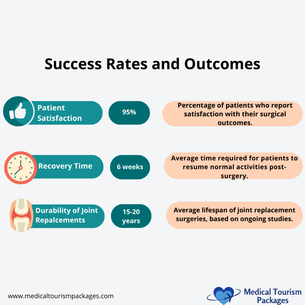 Infographic showcasing success rates and outcomes for medical tourism packages in Colombia. Highlights include 95% patient satisfaction, a 6-week recovery time, and a 15-20 year joint replacement durability, emphasizing the excellence in surgery standards.