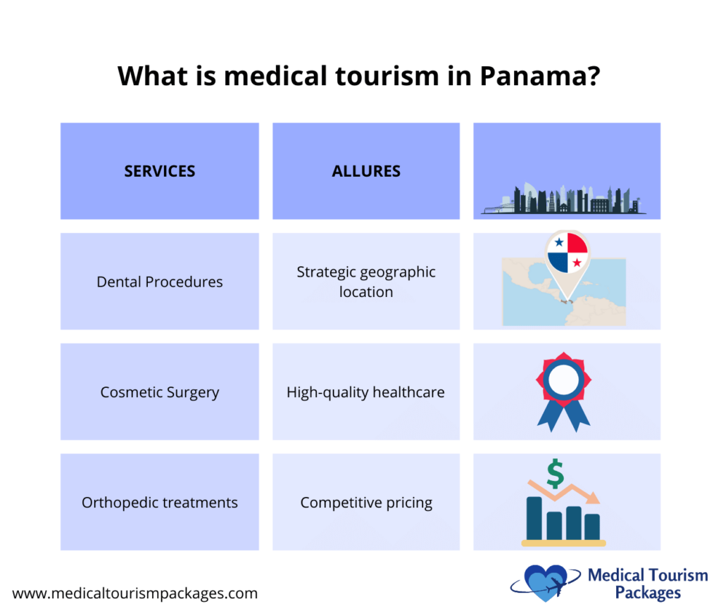 Infografía titulada "Turismo médico en Panamá" que muestra servicios: procedimientos dentales, cirugía estética y tratamientos ortopédicos. Descubra el atractivo de Panamá por su ubicación privilegiada, su atención sanitaria de alta calidad y sus precios competitivos.