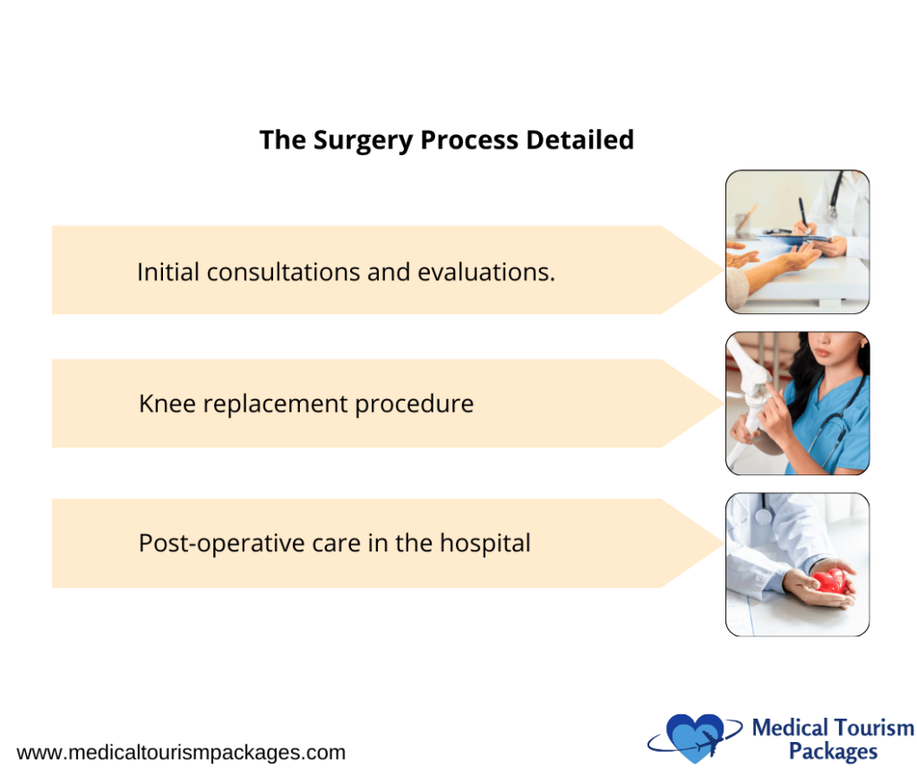 Flowchart detailing the knee replacement surgery process: initial consultations, the procedure itself, and post-operative care, with corresponding images for each stage. This patient guide offers an insightful glimpse into what to expect during your medical journey in Panama.