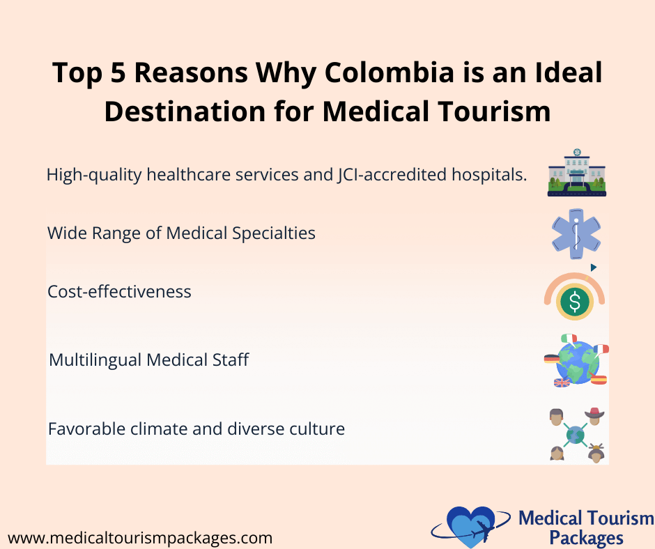 Infographic titled "Top 5 Reasons Why Colombia is an Ideal Destination for Medical Tourism." It highlights high-quality services, diverse specialties, cost-effectiveness, multilingual staff, and a favorable climate, making Colombia perfect for those seeking medical care abroad.