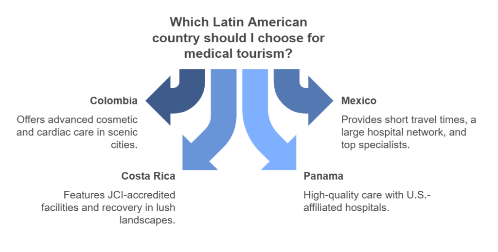 Infografía que muestra cuatro flechas azules que señalan los principales destinos latinoamericanos de turismo médico: Colombia, México, Costa Rica y Panamá, con un texto descriptivo debajo de cada uno que destaca sus ventajas y especialidades sanitarias únicas.