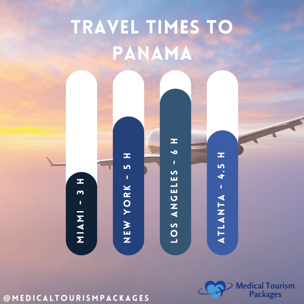 Infografía que muestra la duración de los vuelos a Panamá sobre un cielo al atardecer con la silueta de un avión: Miami - 3 horas, Nueva York - 5 horas, Los Ángeles - 6 horas y Atlanta - 4,5 horas, presentadas en barras verticales blancas con texto azul.