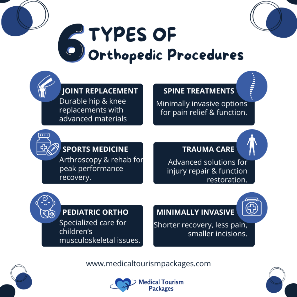 Infographic titled "6 Types of Orthopedic Procedures," featuring descriptions for joint replacement, spine treatments, sports medicine, trauma care, pediatric ortho, and minimally invasive techniques in orthopedic surgery. Discover cutting-edge advancements that are revolutionizing patient care in Colombia.