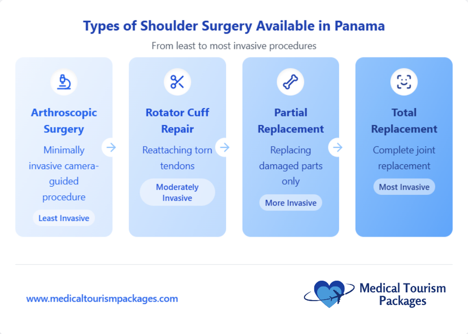 Infographic detailing types of shoulder surgery in Panama. Ideal for international patients, it ranges from least to most invasive procedures: Arthroscopic, Rotator Cuff Repair, Partial Replacement, and Total Replacement in advanced orthopedics.