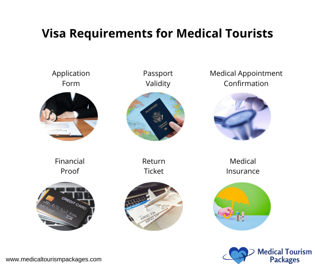 Organized infographic displaying six visa requirements for medical tourists: application form, passport validity, medical appointment confirmation, financial proof, return ticket, and medical insurance, each illustrated with relevant circular icons