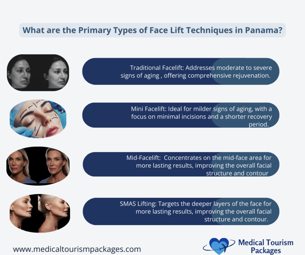 Infografía detallada que muestra cuatro tipos de técnicas de lifting facial en Panamá con comparaciones antes/después. Las técnicas Tradicional, Mini, Mid-Facelift y SMAS Lifting se ilustran con fotos de pacientes y cuadros de texto azules que explican los beneficios y características de cada procedimiento.