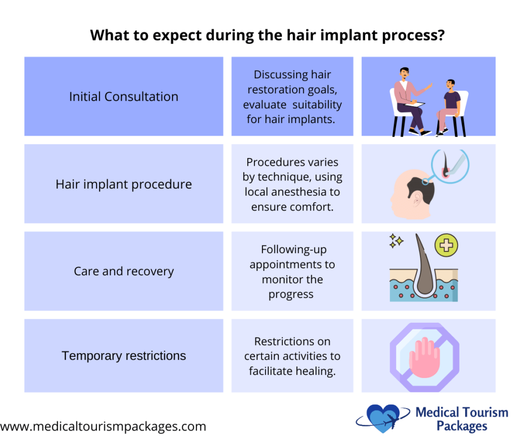 Flowchart illustrating the hair restoration process: Initial consultation, hair implant procedure in Panama, care and recovery, and temporary restrictions. It involves evaluations, advanced techniques, monitoring, and activity limitations for optimal results.