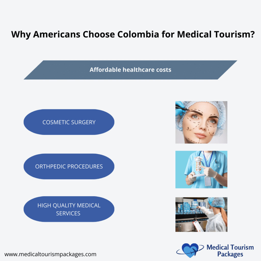 Infographic detailing why American Medical Tourists choose Colombia for medical tourism: affordable healthcare, top-notch cosmetic surgery, orthopedic procedures, and high-quality medical services.