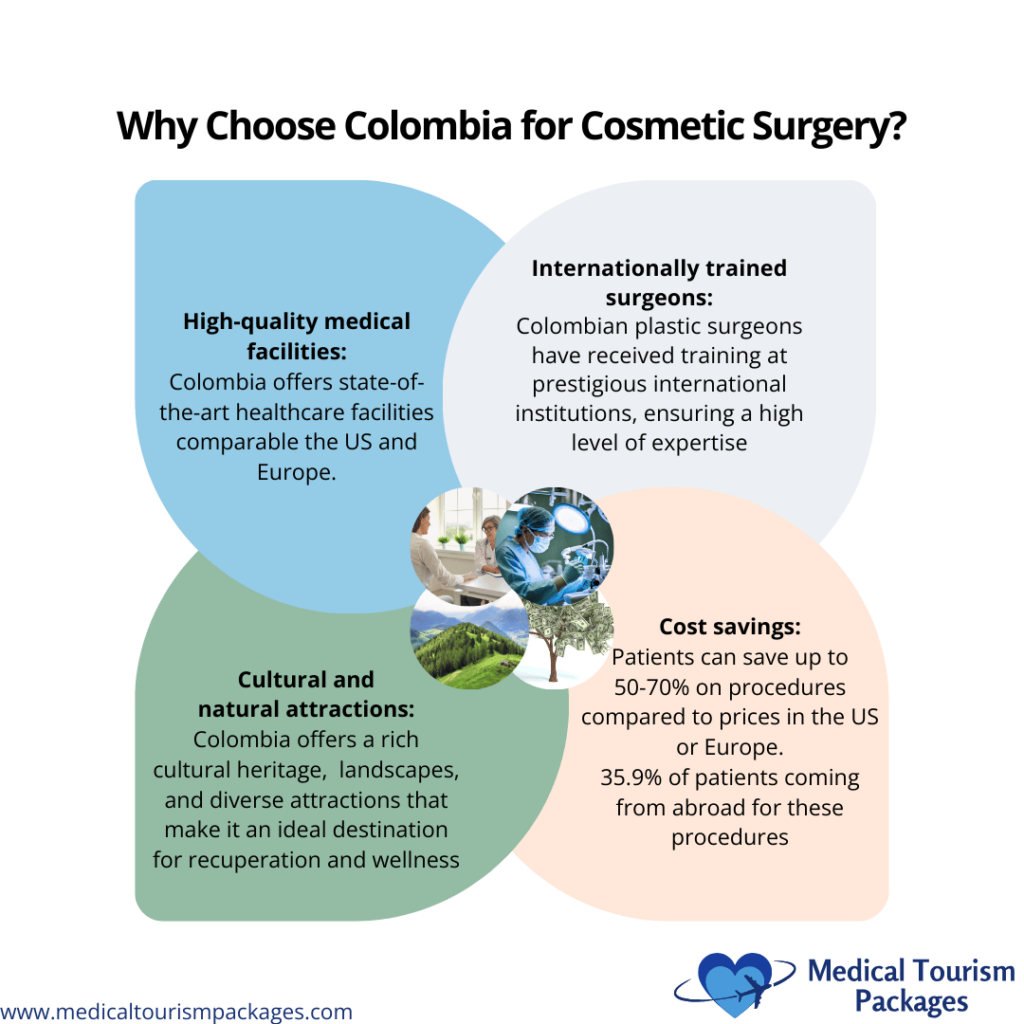 Infographic showcasing the increasing popularity of Colombia as a top choice for cosmetic surgery, highlighting high-quality medical facilities, skilled surgeons, vibrant cultural attractions, and significant cost savings.