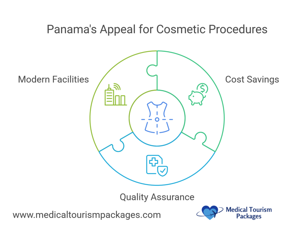 Infografía circular que muestra los tres principales atractivos de Panamá para los procedimientos cosméticos: instalaciones modernas con el icono de un edificio, ahorro de costes con el icono de una hucha y garantía de calidad con el icono de un escudo médico, centrado en el símbolo de una prenda médica, utilizando colores verde, azul y turquesa sobre fondo blanco.